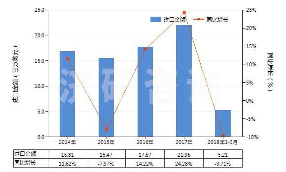2014-2018年3月中國重氮化合物、偶氮化合物及氧化偶氮化合物(HS29270000)進口總額及增速統(tǒng)計